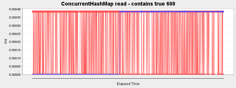 ConcurrentHashMap read - contains true 600